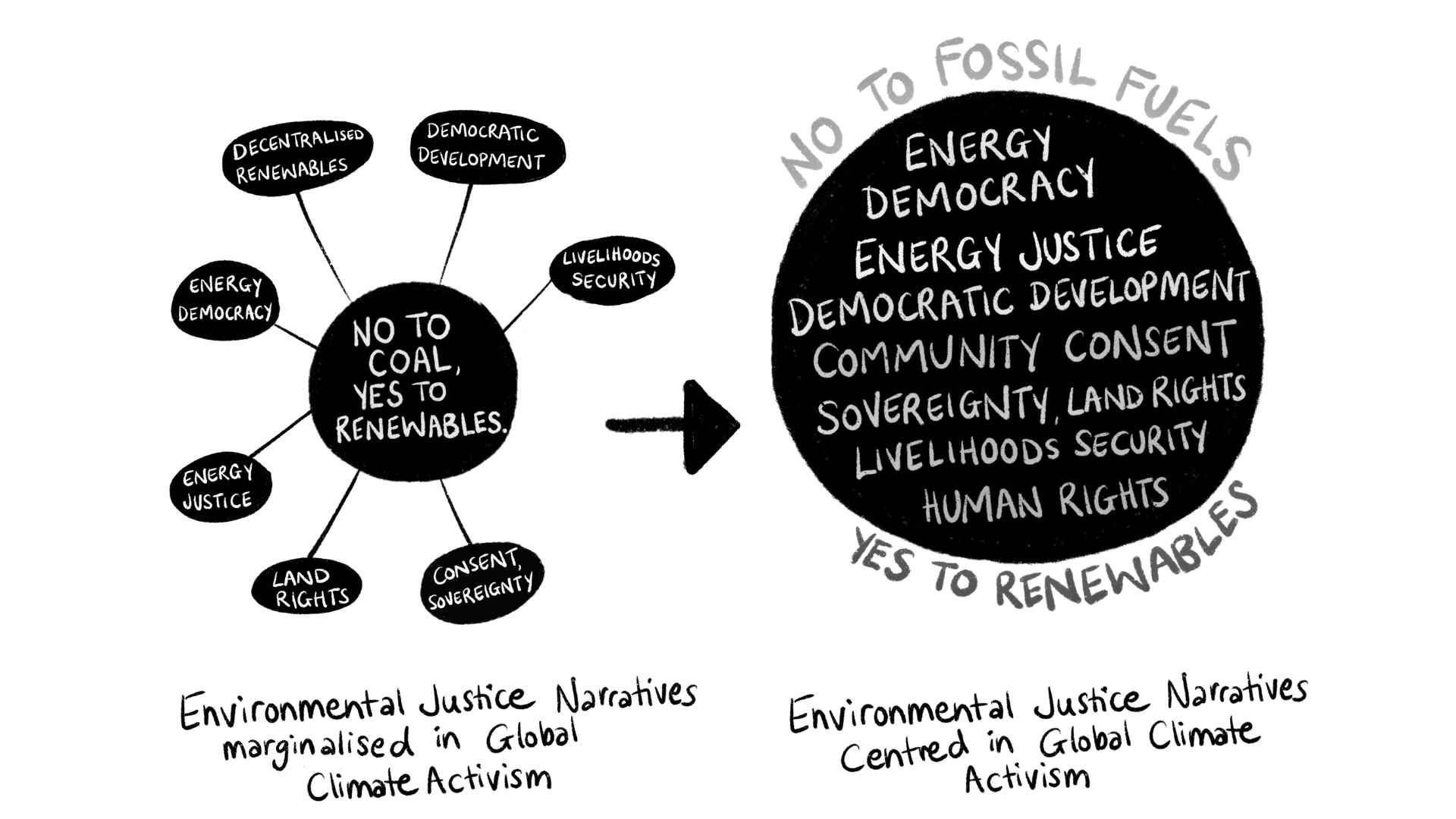 No to Fossil Fuels, Yes to Renewables infographic